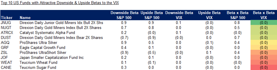 Top-10-US-Funds-with-Attractive-Downside-Upside-Betas-to-the-VIX