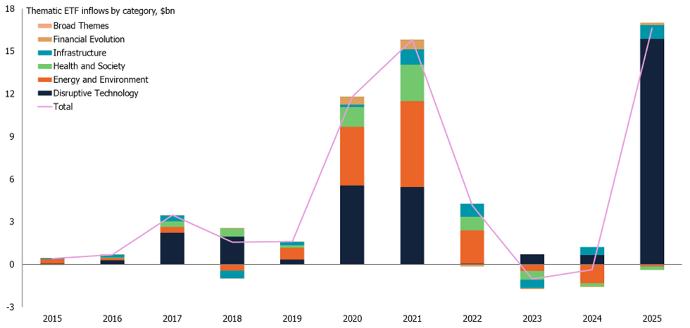 New Inflow Picture Thematic ETFs stage defence-led comeback to snap two-year outflow streak