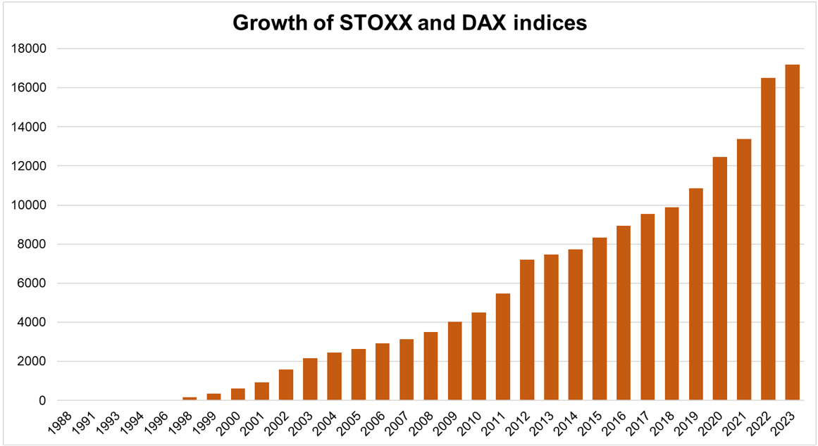 Growth of STOXX and DAX indices