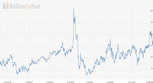 Gold-silver ratio, 2015-present