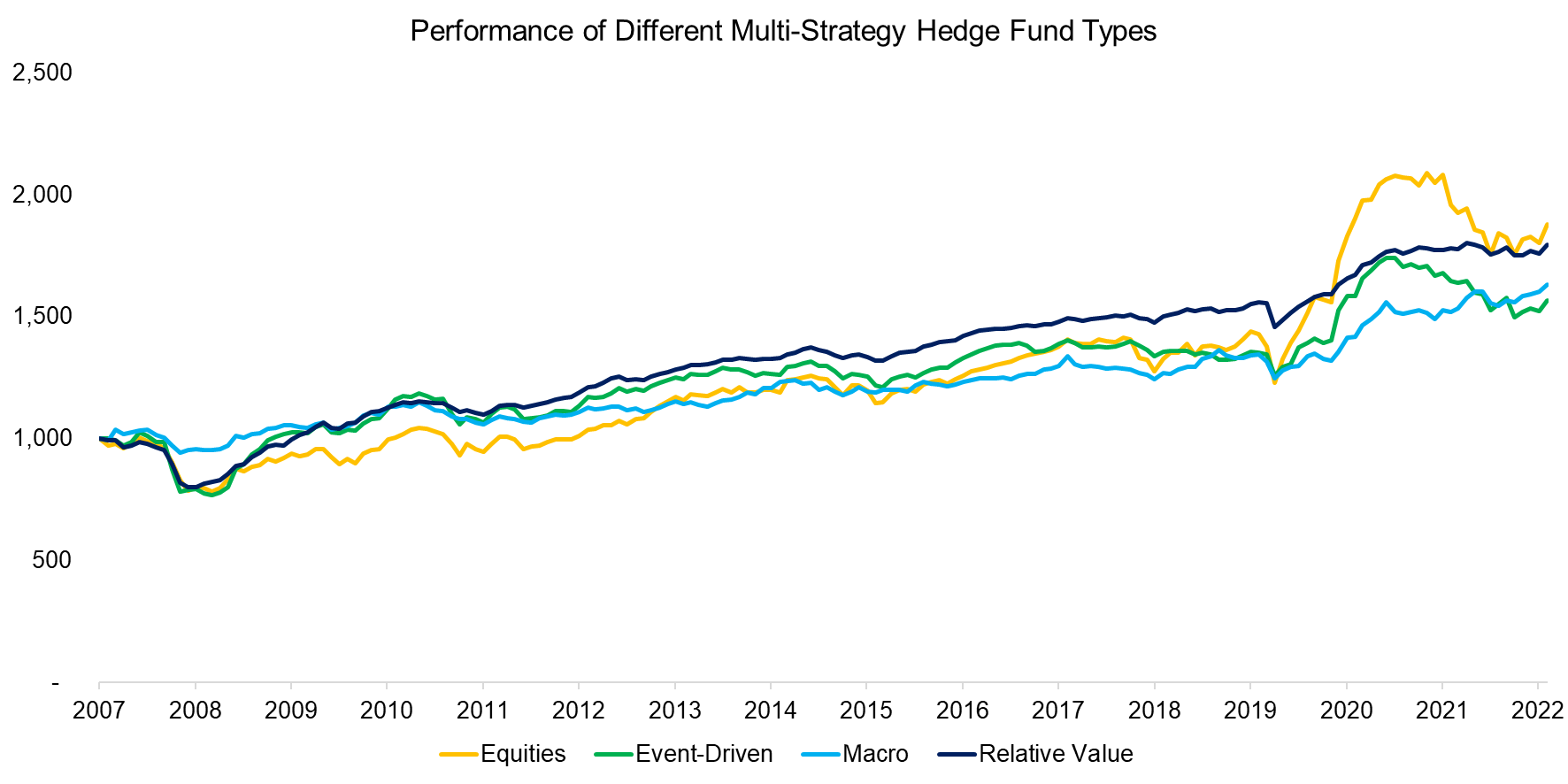 Performance-of-Different-Multi-Strategy-Hedge-Fund-Types