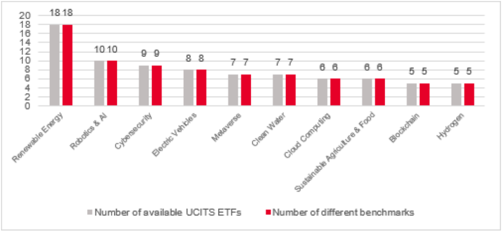 SG number of thematic ETFs vs indices