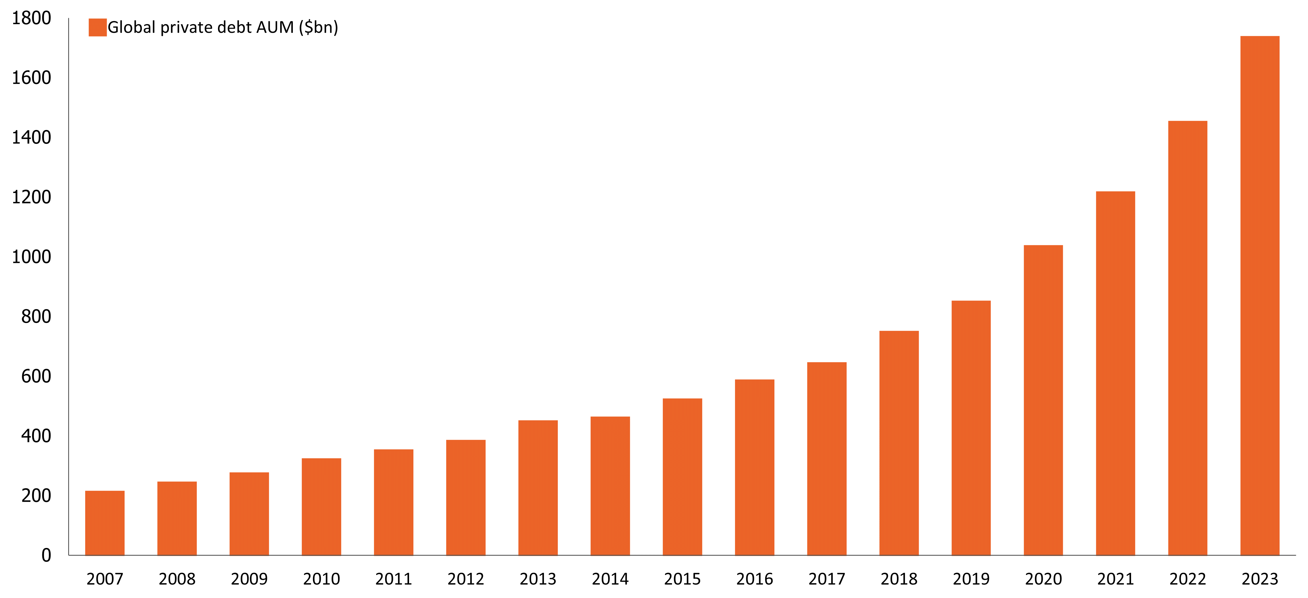 Global private credit assets, $bn