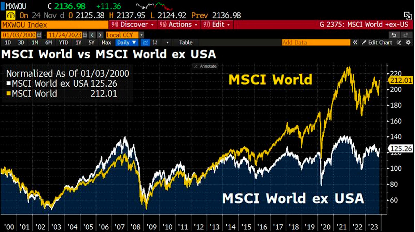 MSCI World doubles return of exUS equivalent since turn of millennium