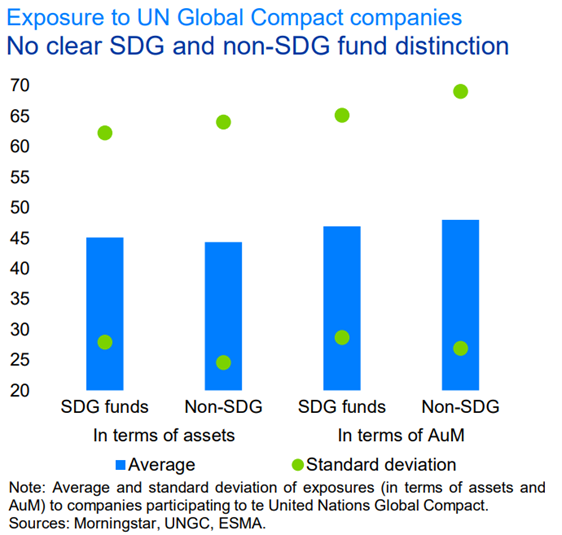SDG and non-SDG funds
