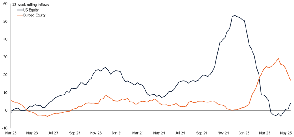 Rolling 3-month inflows into Europe-domiciled ETFs by region, 2023-present