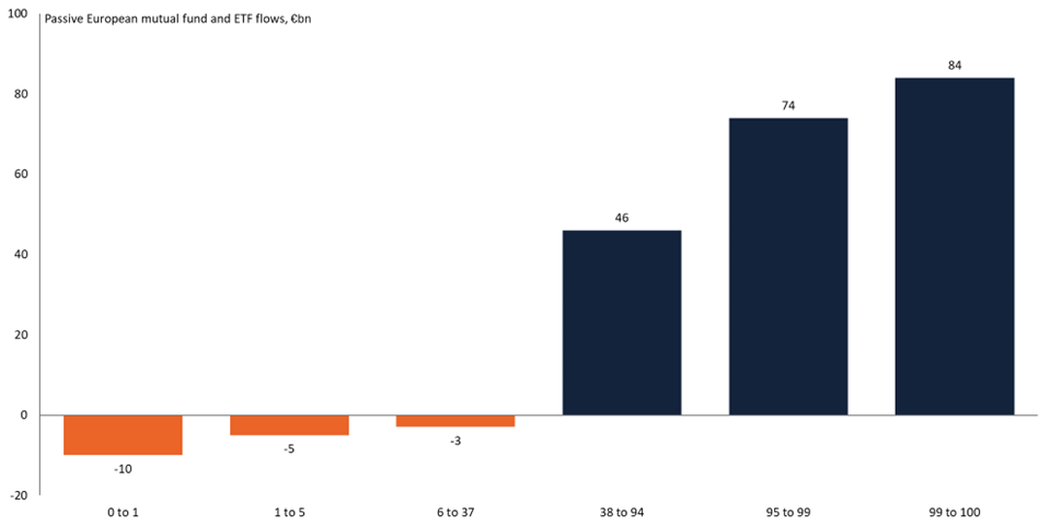 Distribution of net passive flows by percentile, Jan to Aug 2024