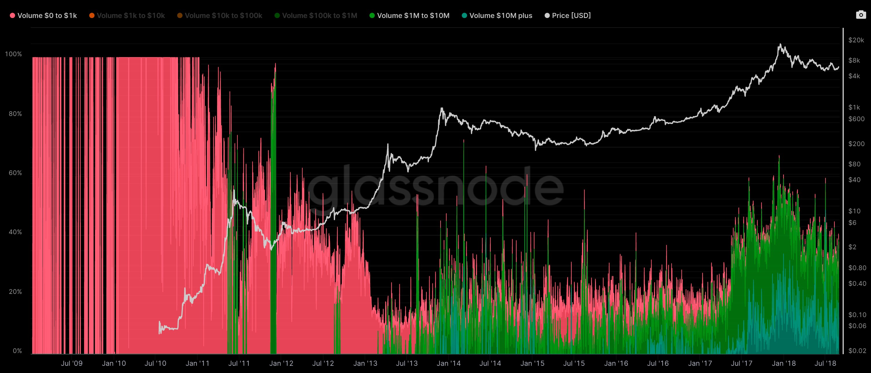 chart, histogram