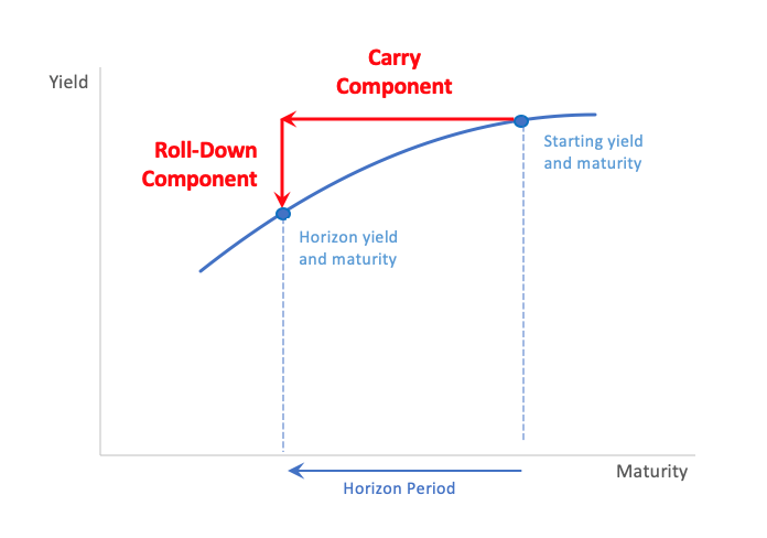 On the finer details of carry and roll-down strategies