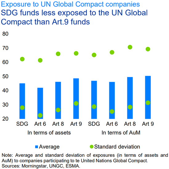 SDG and Article 8 and 9 fund exposure