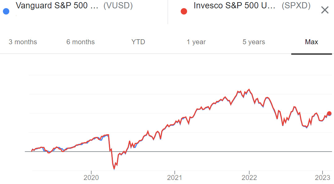 King of the S&P 500 ETFs Vanguard VUSA or Invesco SPXP?