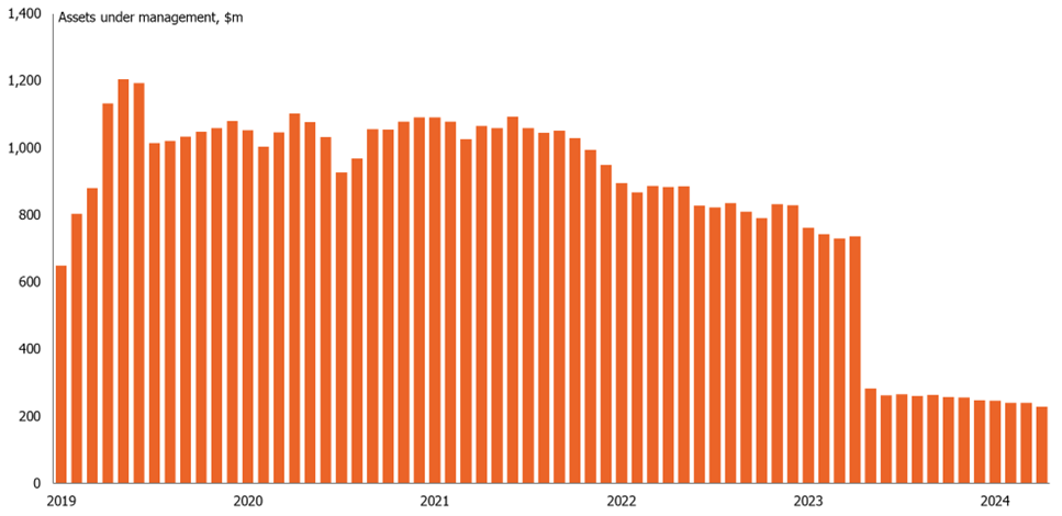 Amundi Bridgewater Core Global Macro Fund AUM, 2015-present