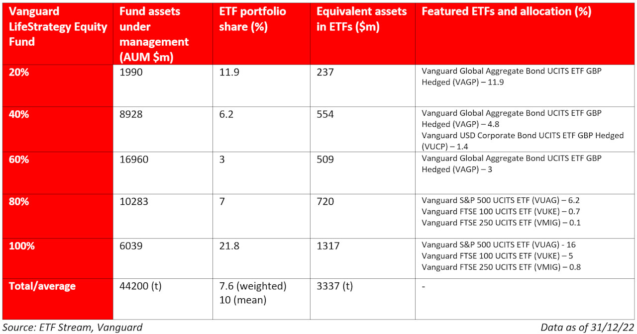 Vanguard turns to ETFs in LifeStrategy range