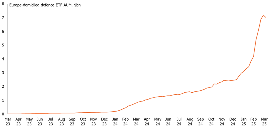 Assets under management housed in Europe-domiciled defence ETFs