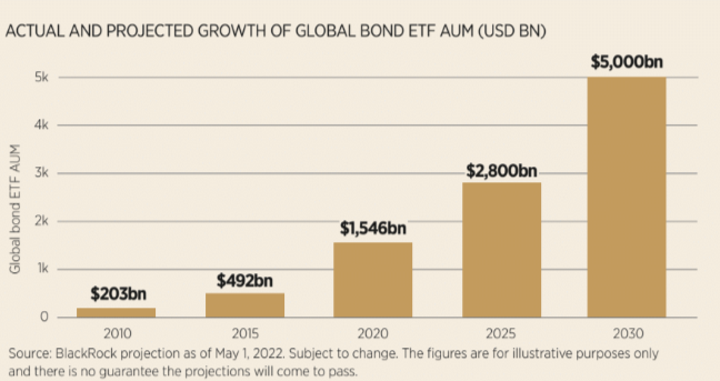 BlackRock bond ETF growth