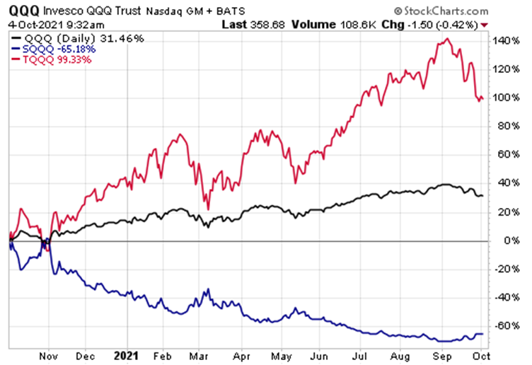 QQEW Divergence vs. QQQ Shows Weak Liquidity, Top Advisors Corner