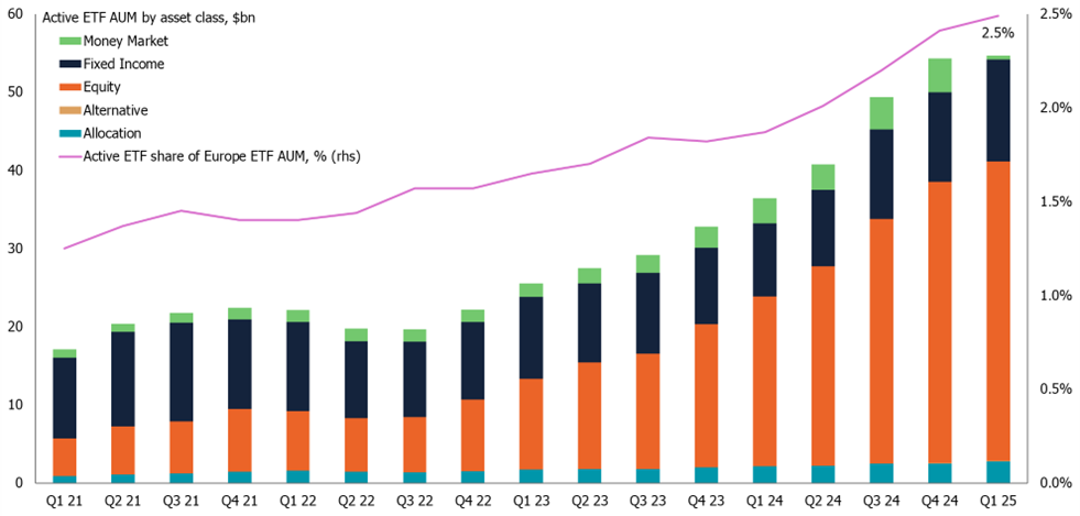 Share of European ETF AUM held in active funds, 2021-present
