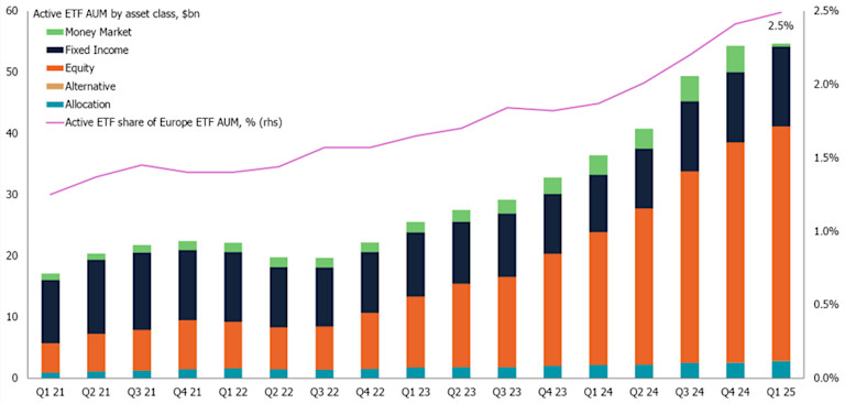 Active Etf Inflows Active ETF growth stutters but headwinds not structural
