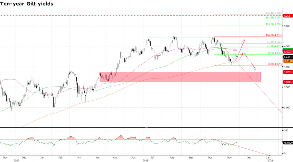 UK gilts poised to wake up from their lull