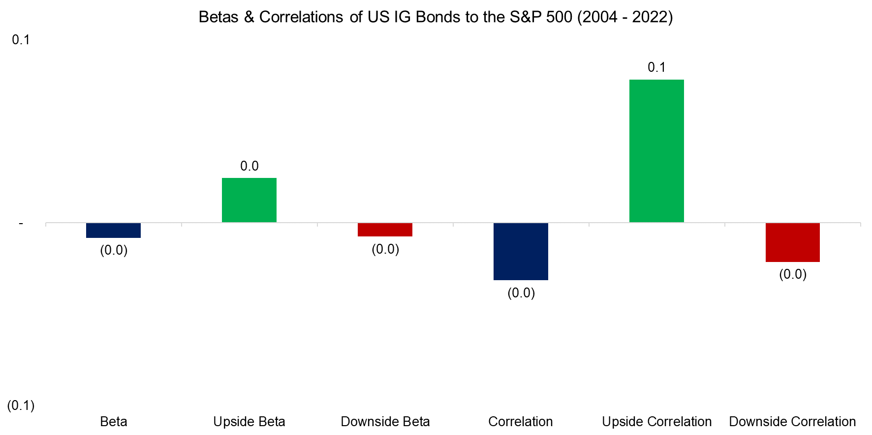 Betas-Correlations-of-US-IG-Bonds-to-the-SP-500-2004-2022y