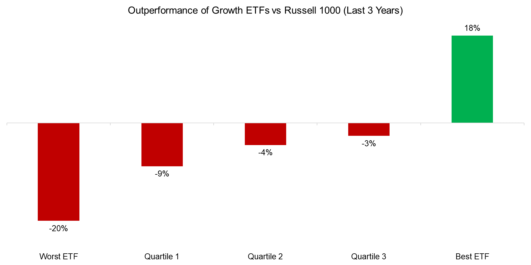 https://wps.factorresearch.com/wp-content/uploads/2023/01/Outperformance-of-Growth-ETFs-vs-Russell-1000-Last-3-Years.png