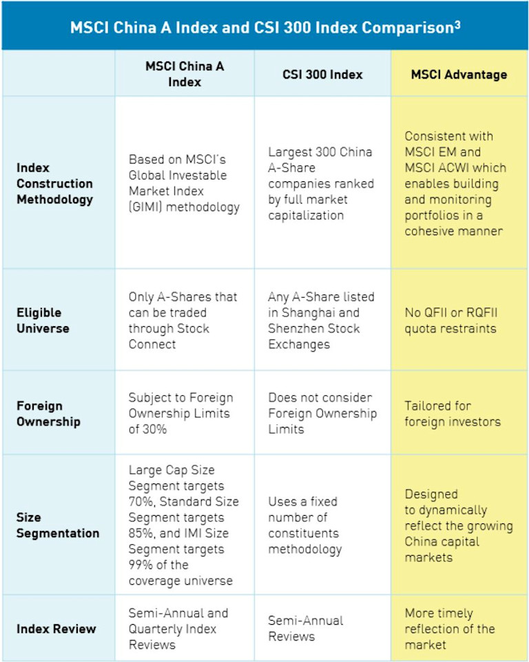MSCI China A index vs CSI 300