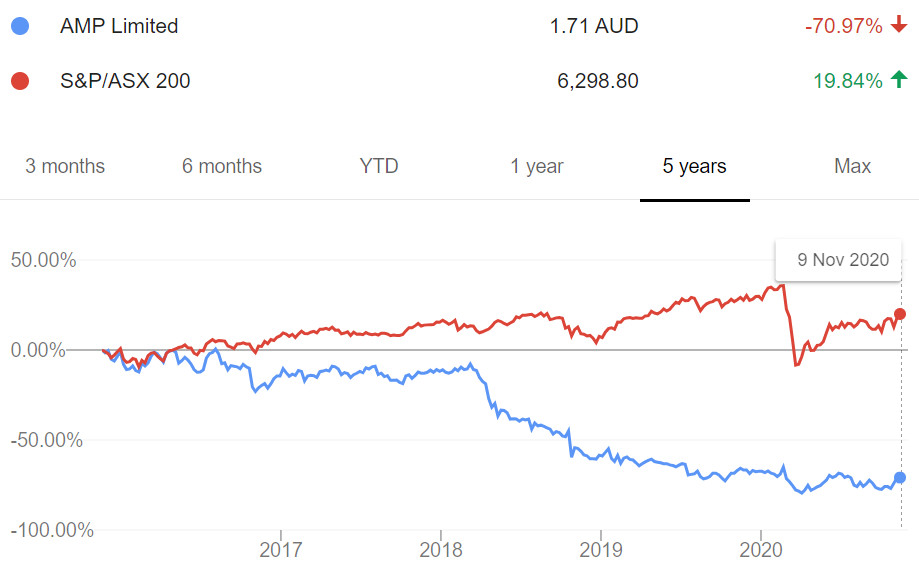 Why did AMP quit the ETF industry?