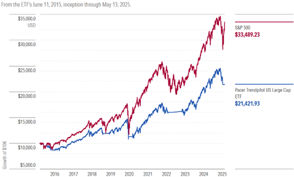 Growth of 10k in PLTC vs S&P 500, 2015-present