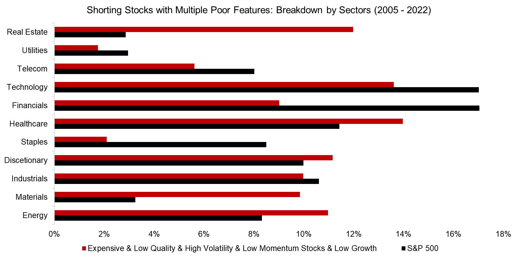 https://wps.factorresearch.com/wp-content/uploads/2023/01/Shorting-Stocks-with-Multiple-Poor-Features-Breakdown-by-Sectors-2005-2022.png