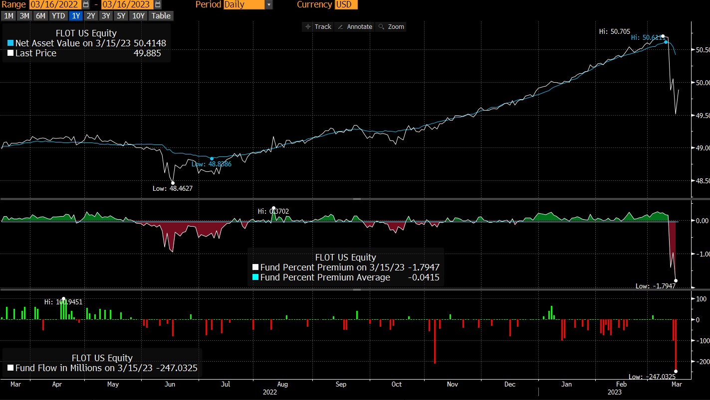 FLOT flows returns and NAV