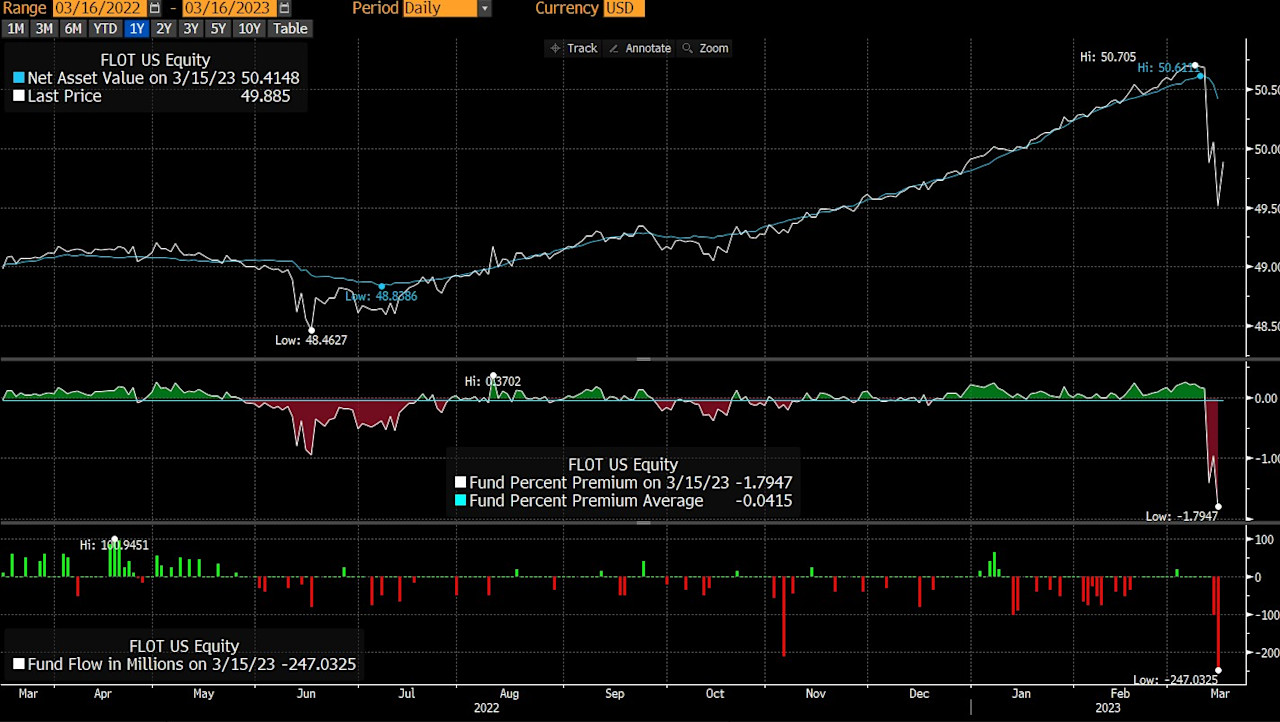 Floating rate bond ETFs a surprise casualty of banking turmoil
