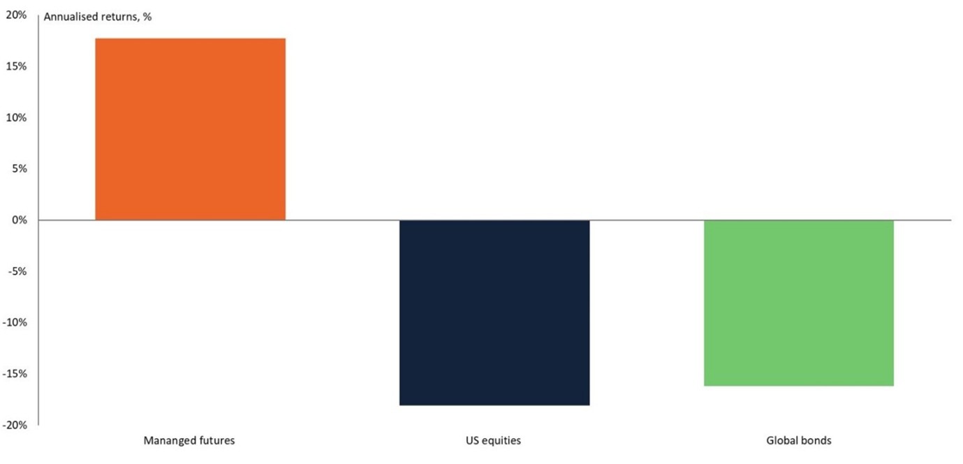 Managed futures, 2022