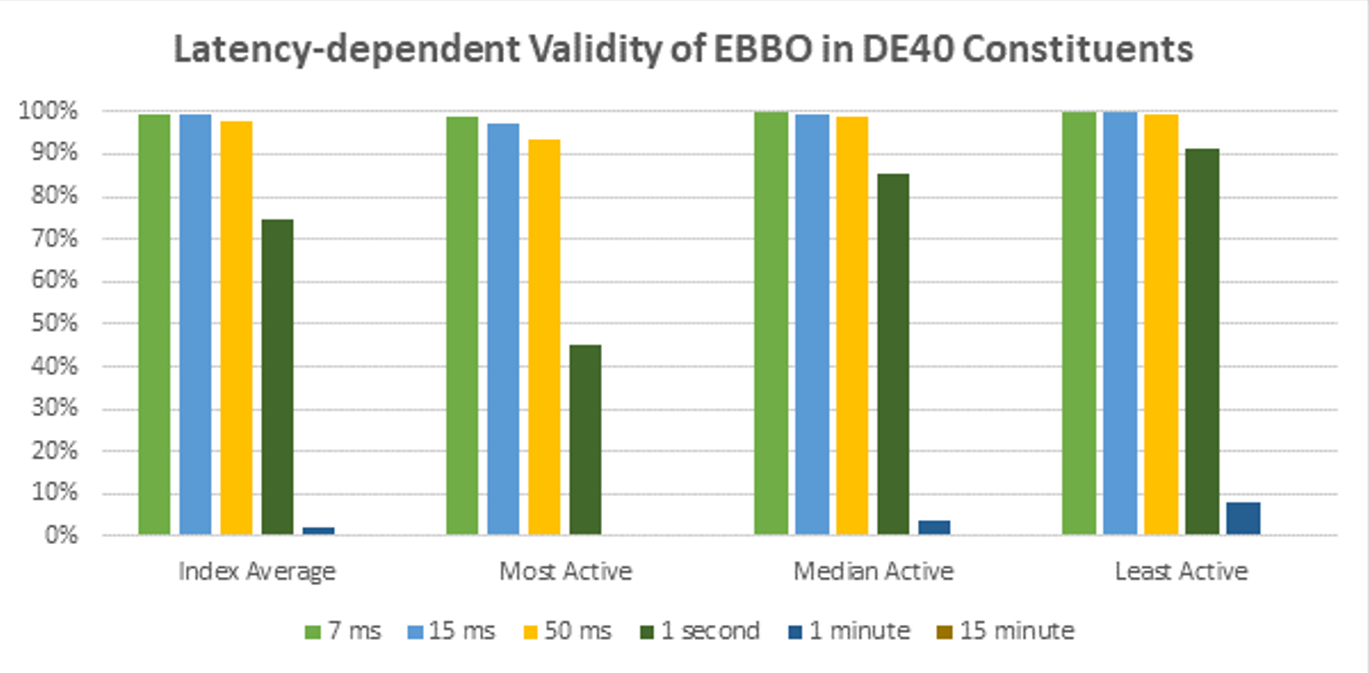 Cboe latency-dependent validity of EBBO