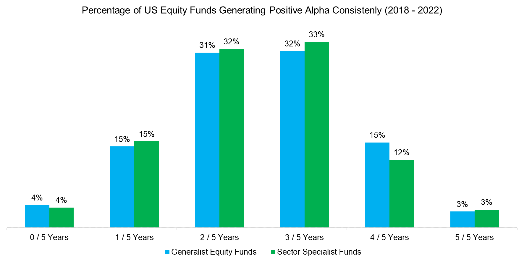 Percentage-of-US-Equity-Funds-Generating-Positive-Alpha-Consistenly-2018-2022