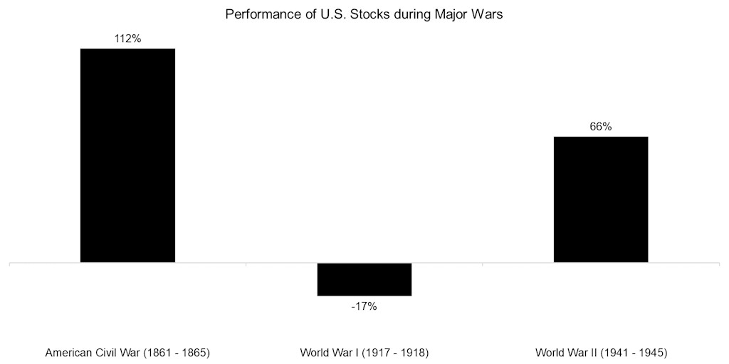 Which sectors and factors outperform in wartime?