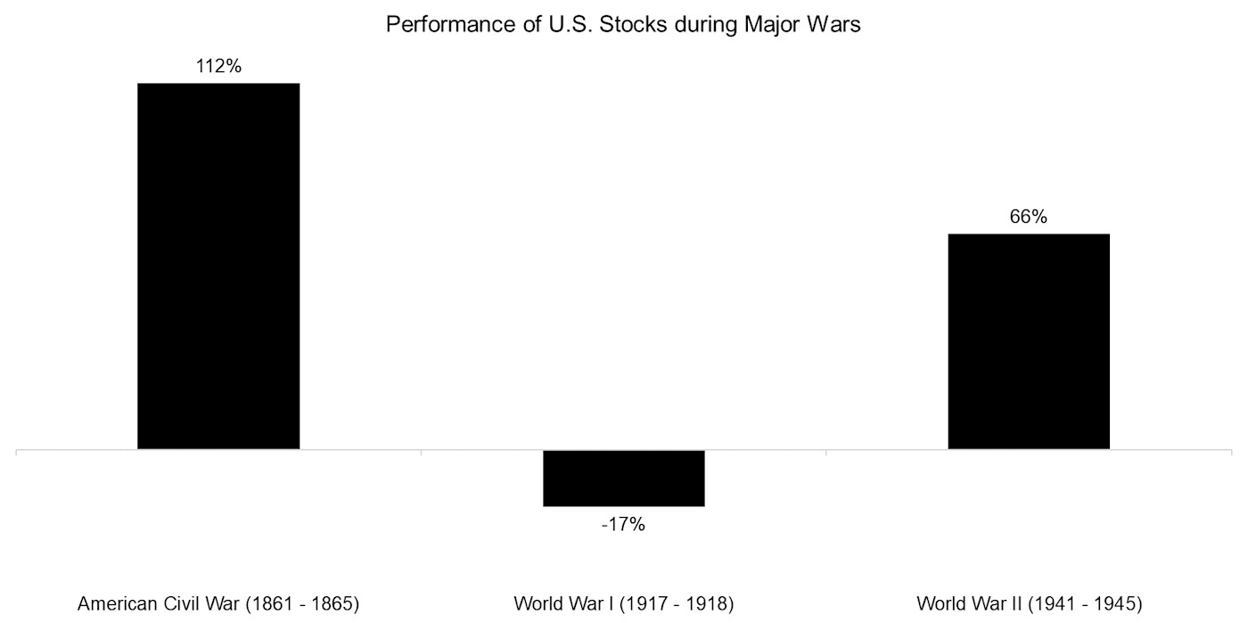 Which sectors and factors outperform in wartime?