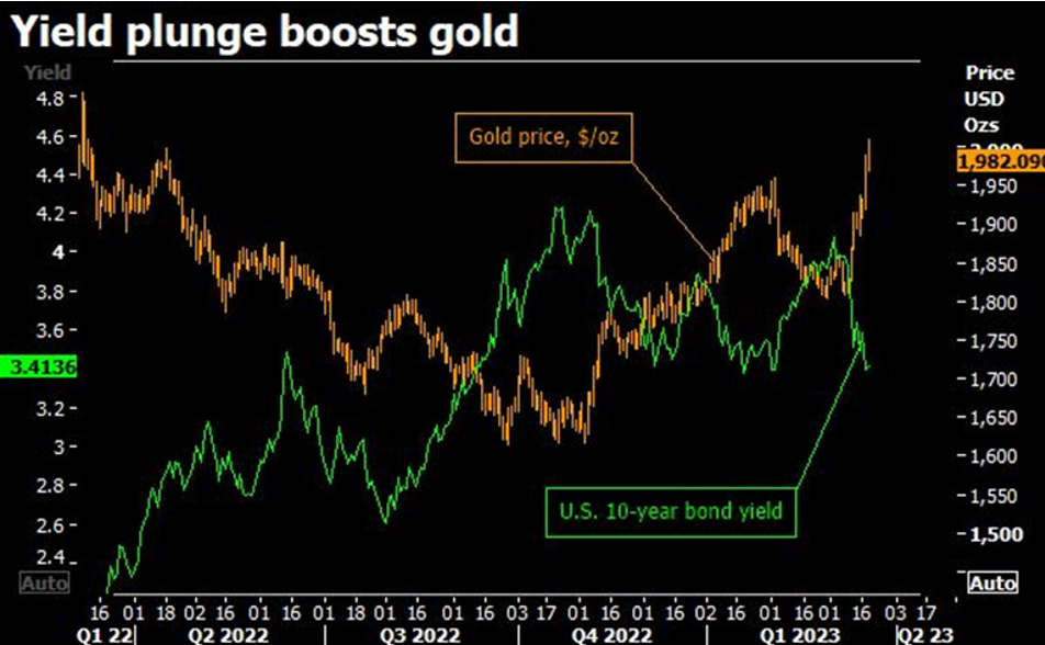 Gold price vs UST yields