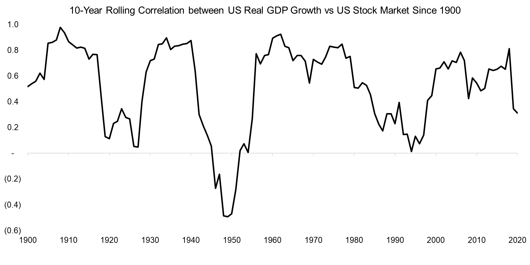 10-Year-Rolling-Correlation-between-US-Real-GDP-Growth-vs-US-Stock-Market-Since-1900