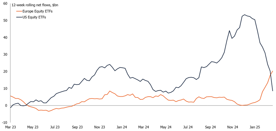 European vs US equity ETF flows, 2023-present