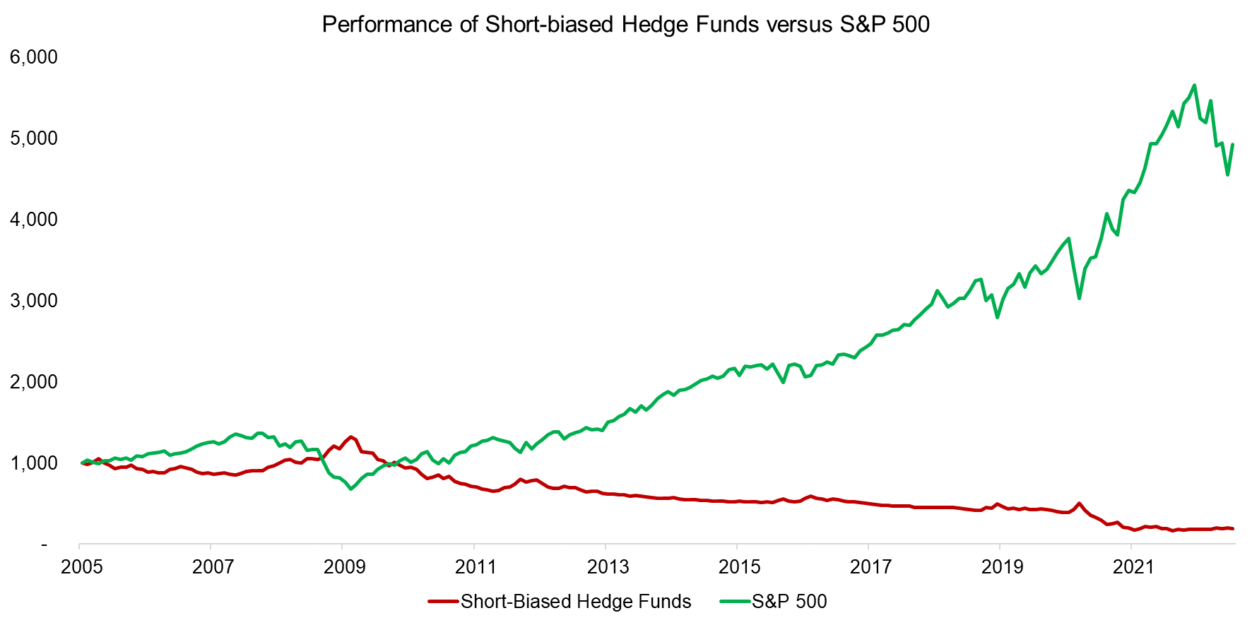 https://wps.factorresearch.com/wp-content/uploads/2022/09/Performance-of-Short-biased-Hedge-Funds-versus-SP-500.png