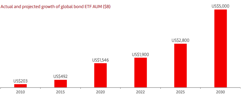 Bond ETF market growth by 2030