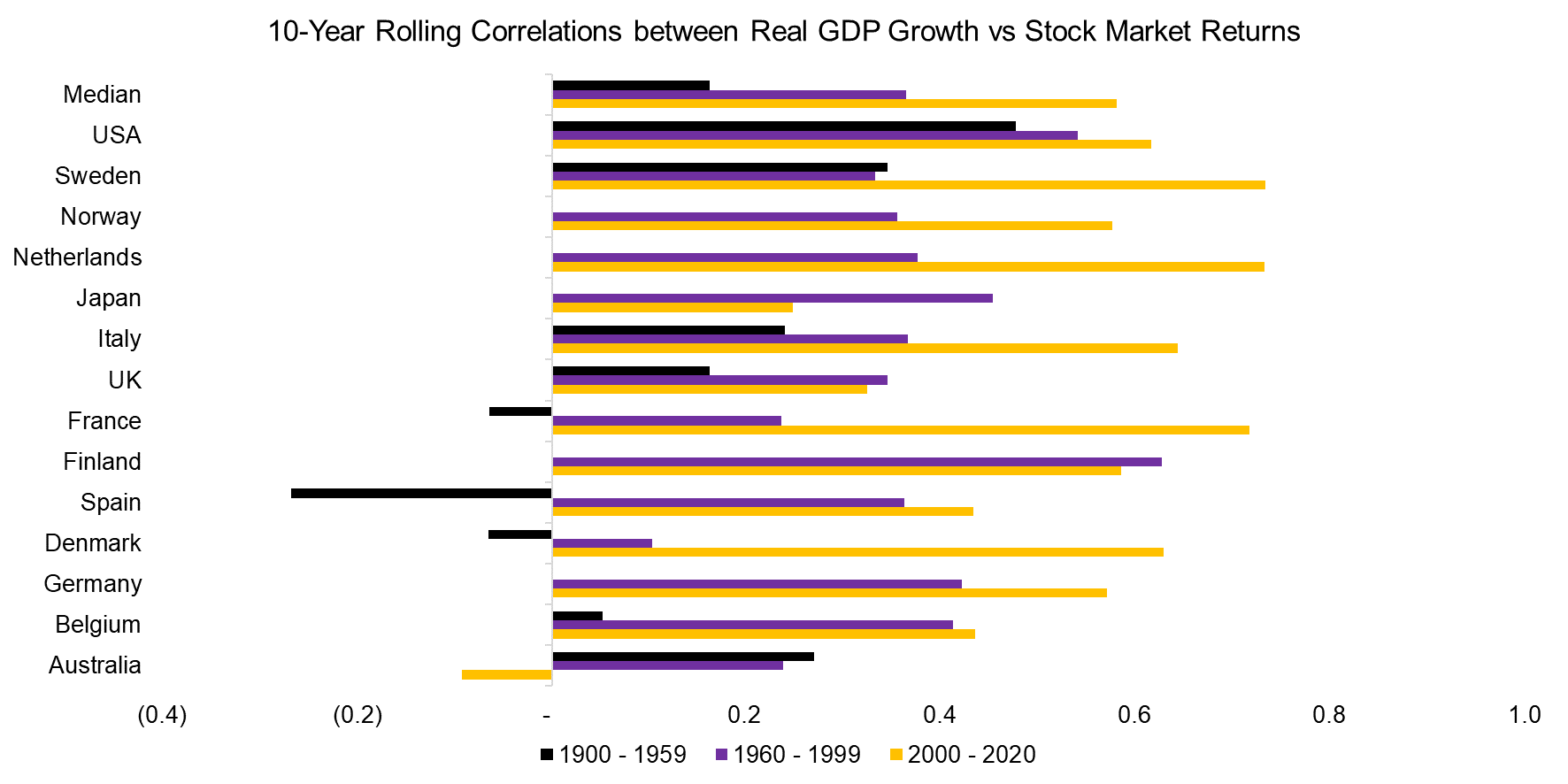 10-Year-Rolling-Correlations-between-Real-GDP-Growth-vs-Stock-Market-Returns