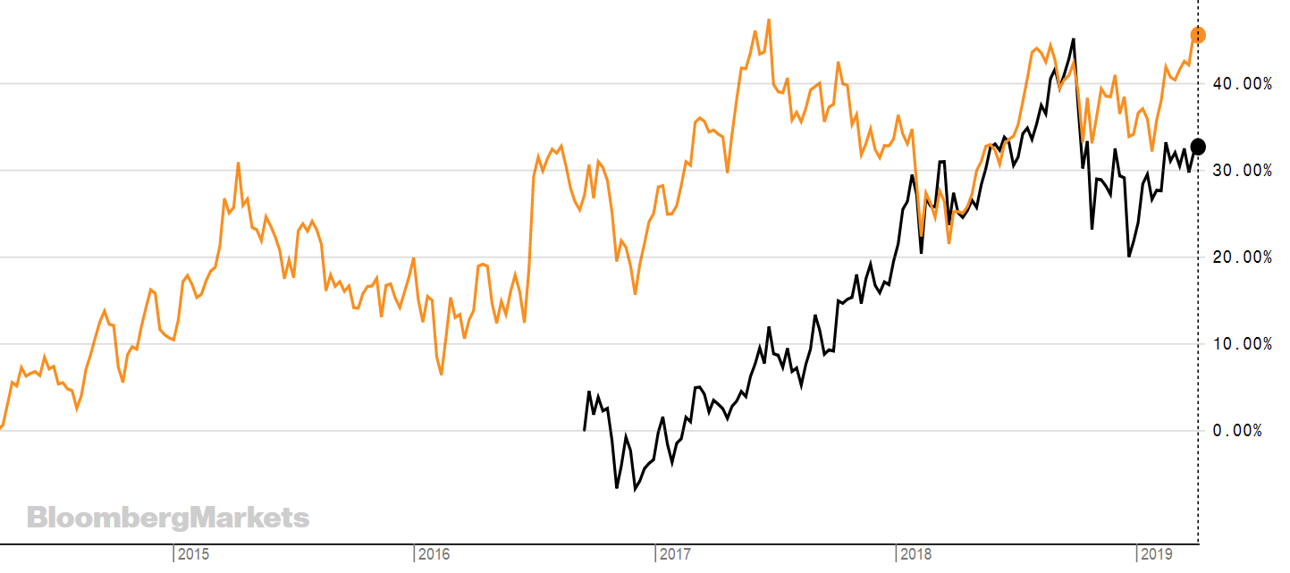 chart, line chart