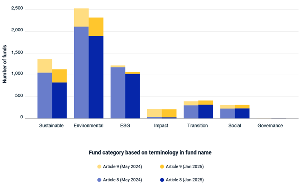 Number of sustainability-named funds by category