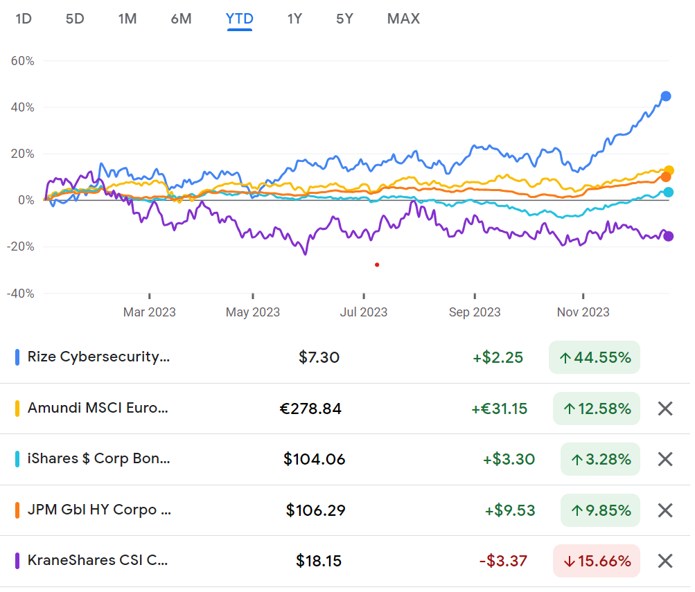 2023 ETF portfolio picks performance