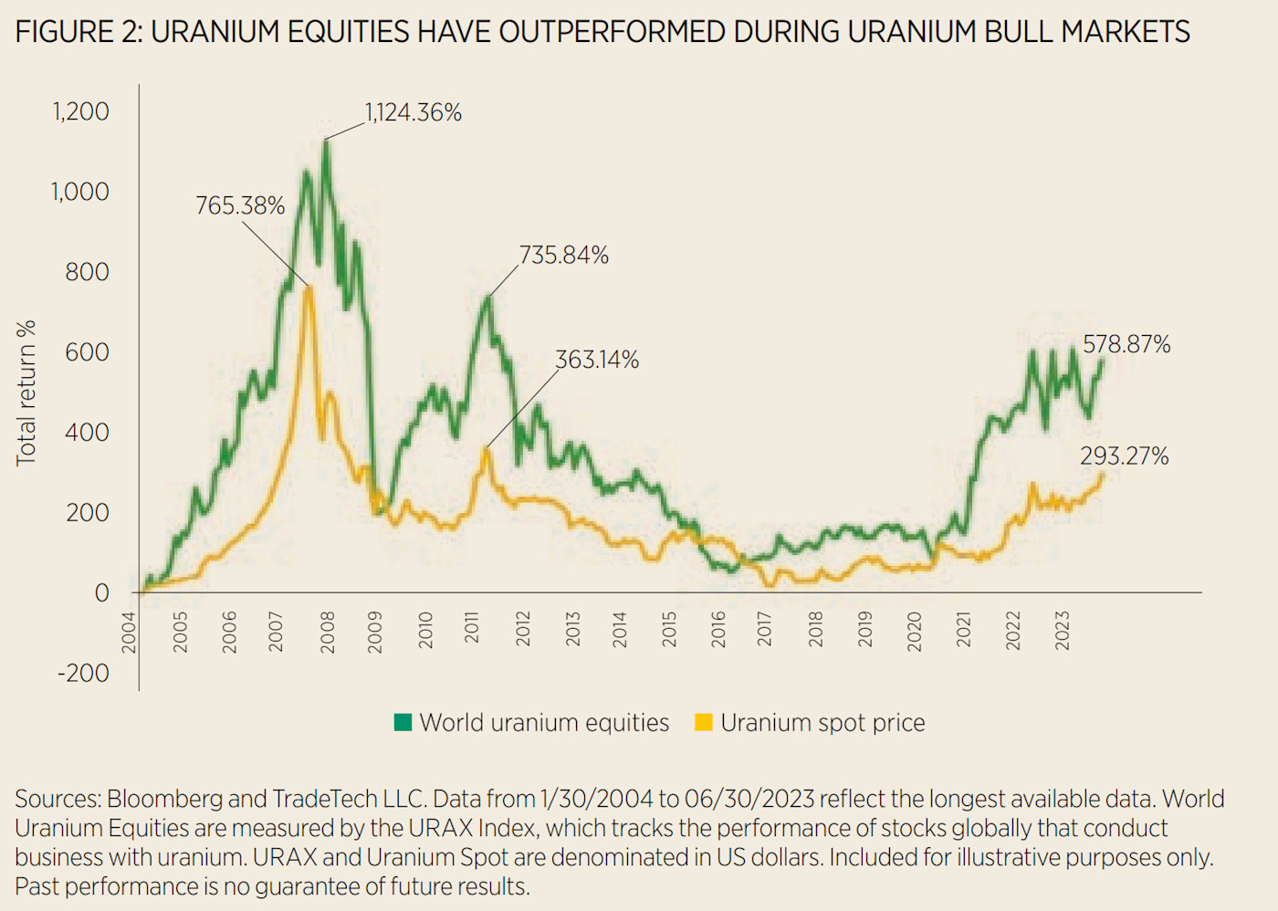 hanetf sprott uranium miners ucits etf