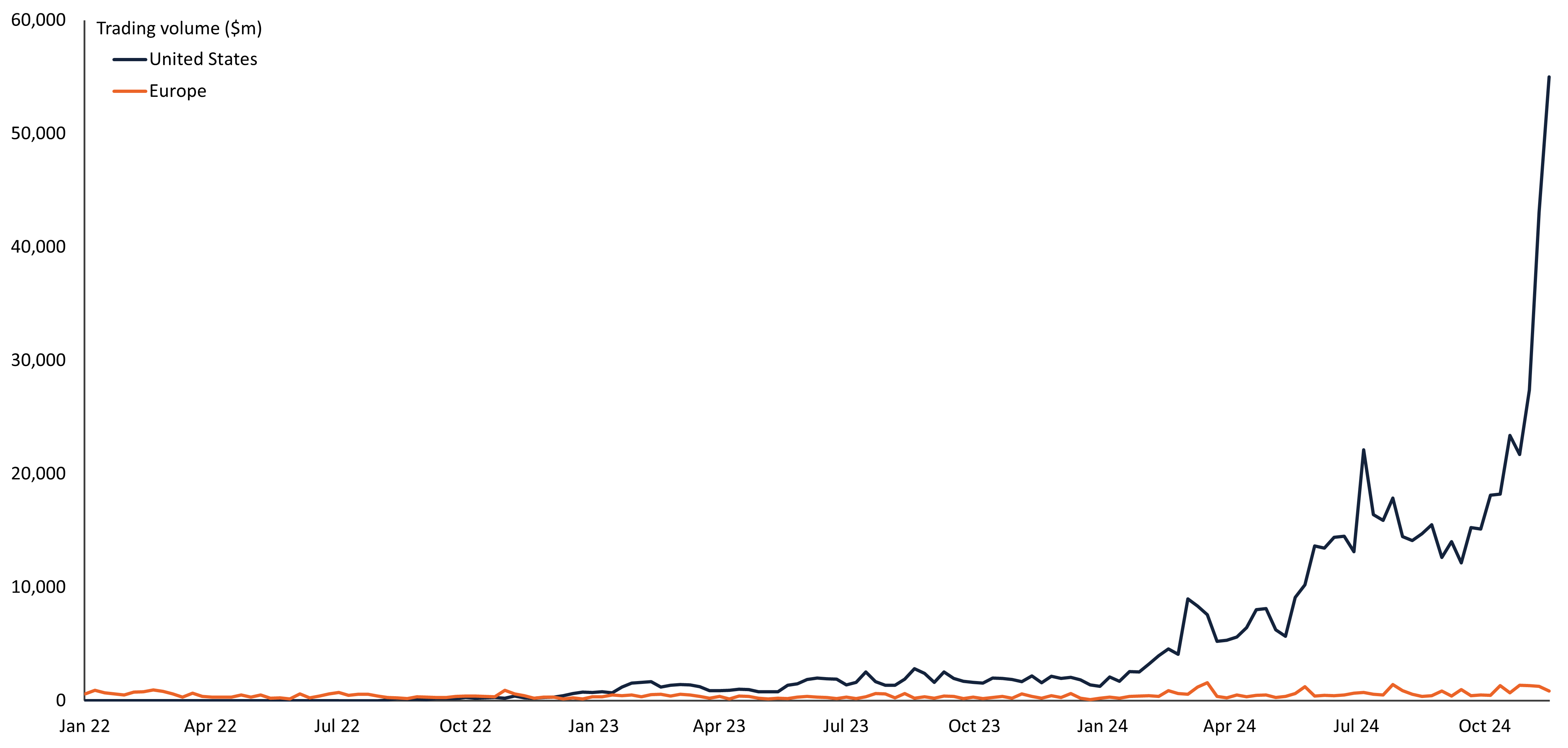 US and EU trading volume of single-stock ETPs, 2022-present