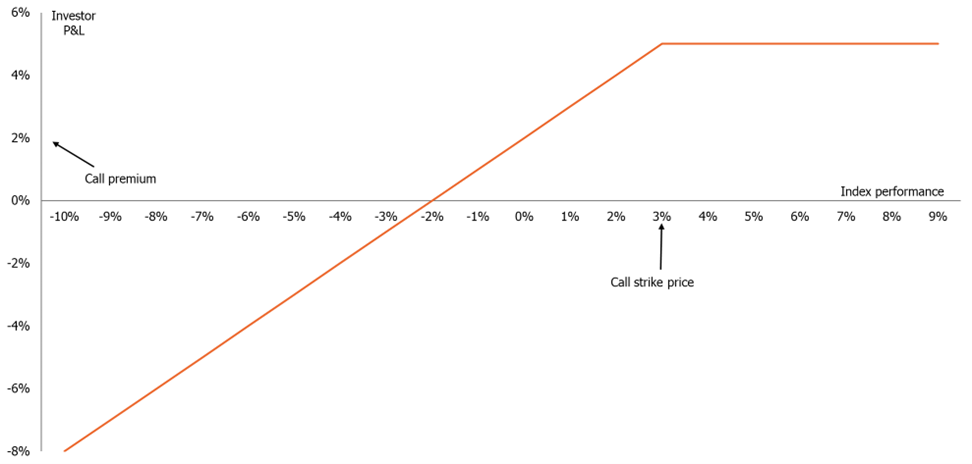 Covered call ETF payoff structure