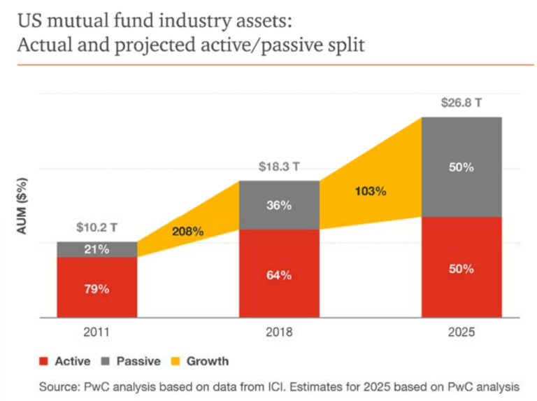 PwC US passive AUM to reach parity with mutual funds by 2025