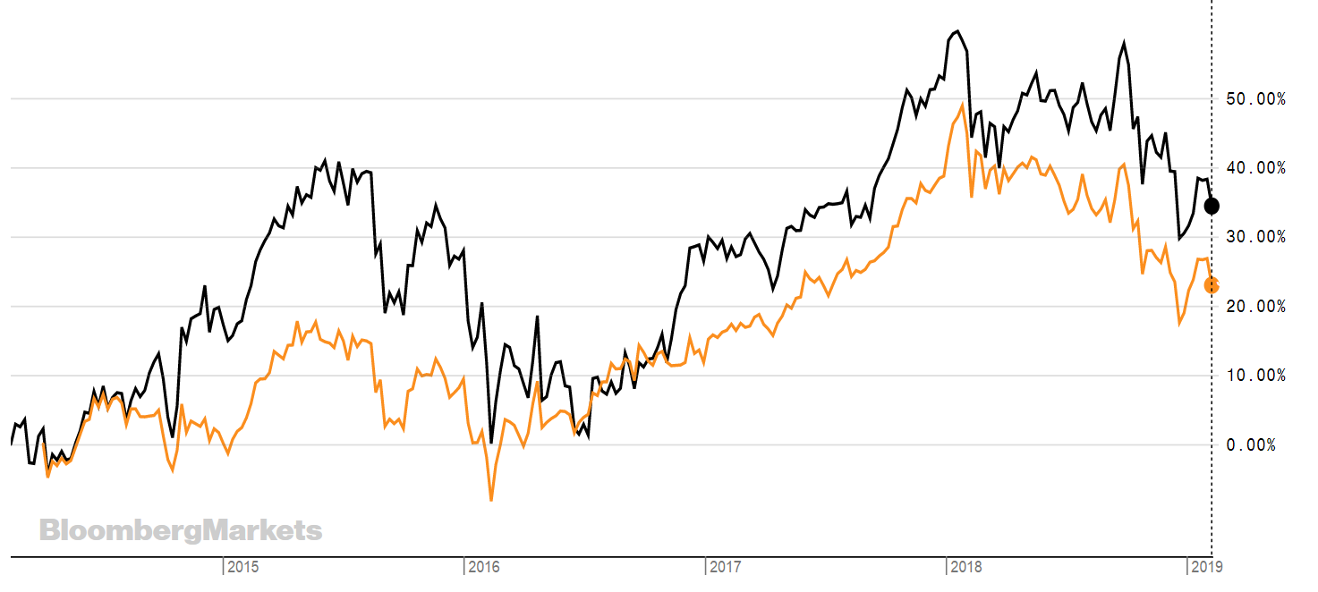 chart, line chart